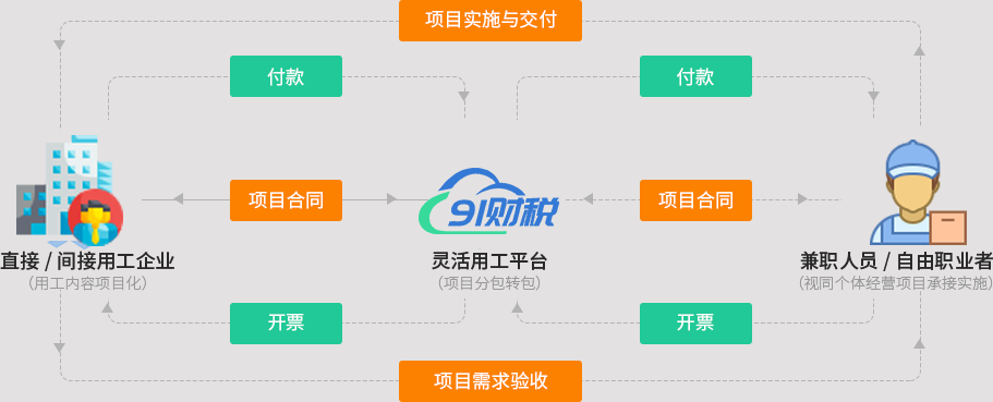 灵活用工 灵活用工